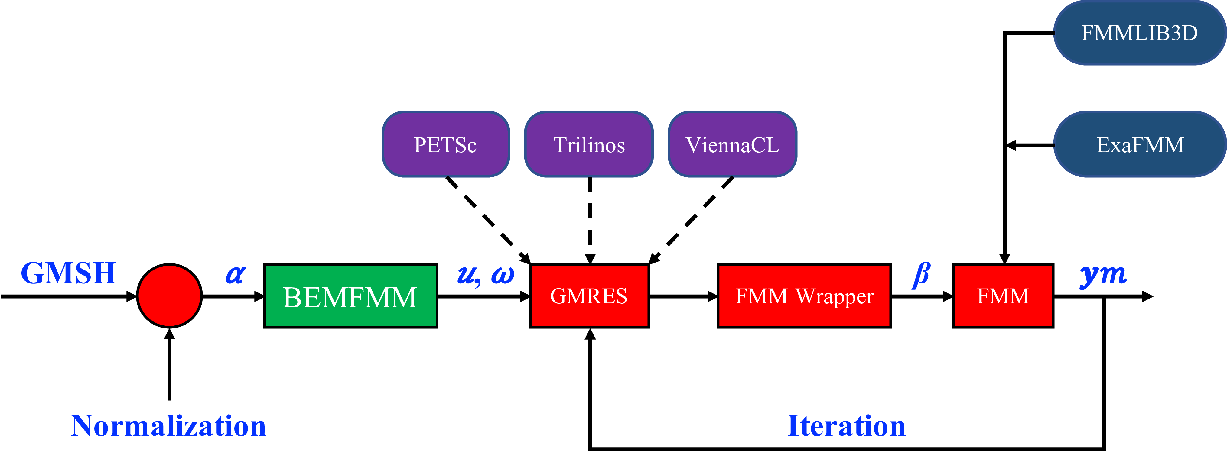 Image of BEMFMM workflow